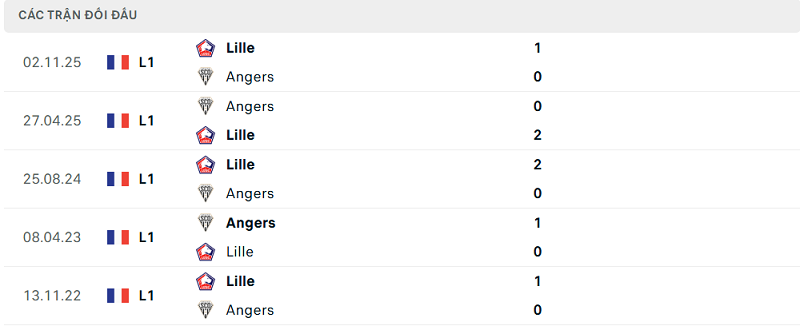 Lịch sử đối đầu Angers vs Lille Lịch sử đối đầu Angers vs Lille