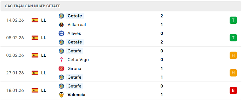 Phong độ Getafe 5 trận đã qua Phong độ Getafe 5 trận đã qua